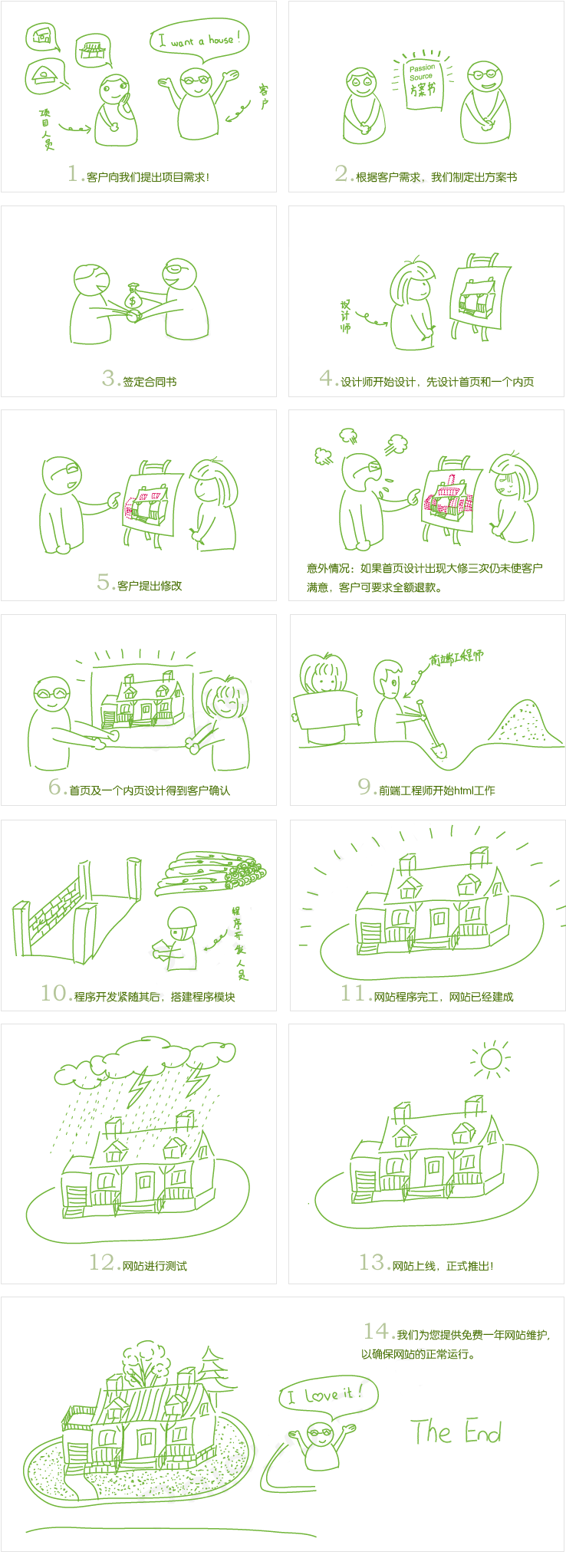 網(wǎng)站制作合作流程